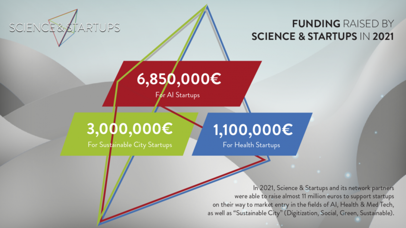 Science & Startups, Verbund der Gründungszentren der Berliner Universitäten, wirbt 2021 rund 11 Millionen an Drittmitteln ein